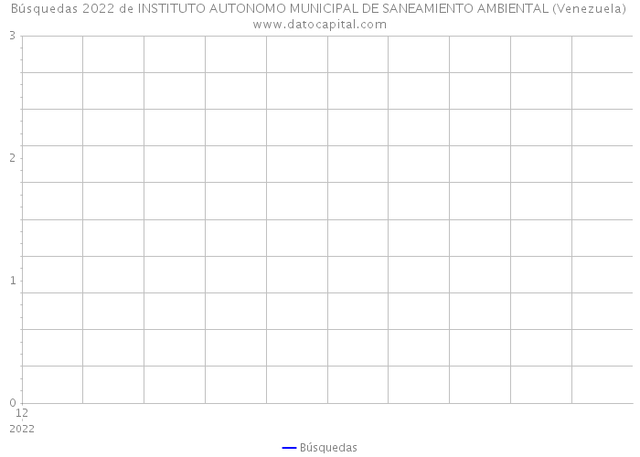 Búsquedas 2022 de INSTITUTO AUTONOMO MUNICIPAL DE SANEAMIENTO AMBIENTAL (Venezuela) 