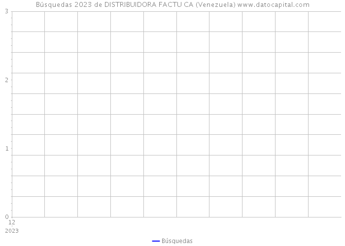 Búsquedas 2023 de DISTRIBUIDORA FACTU CA (Venezuela) 
