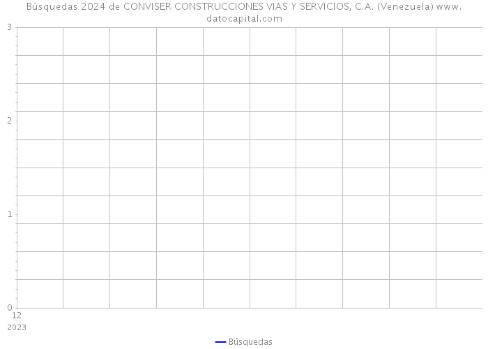 Búsquedas 2024 de CONVISER CONSTRUCCIONES VIAS Y SERVICIOS, C.A. (Venezuela) 
