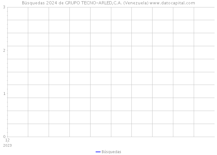 Búsquedas 2024 de GRUPO TECNO-ARLED,C.A. (Venezuela) 