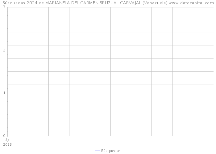 Búsquedas 2024 de MARIANELA DEL CARMEN BRUZUAL CARVAJAL (Venezuela) 