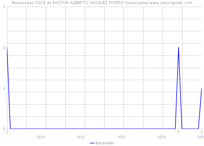 Búsquedas 2024 de PASTOR ALBERTO VASQUEZ RIVERO (Venezuela) 