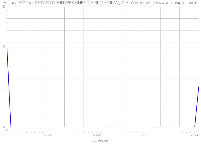 Visitas 2024 de SERVICIOS E INVERSIONES DIAMI (DIAMICA), C.A. (Venezuela) 