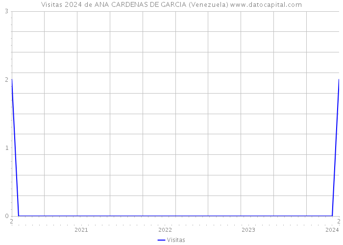Visitas 2024 de ANA CARDENAS DE GARCIA (Venezuela) 