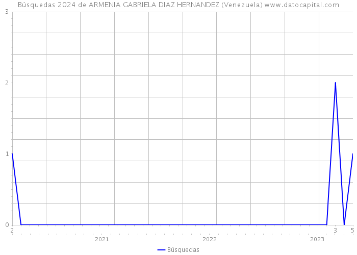 Búsquedas 2024 de ARMENIA GABRIELA DIAZ HERNANDEZ (Venezuela) 