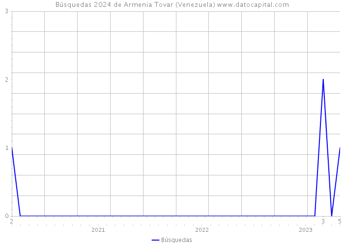 Búsquedas 2024 de Armenia Tovar (Venezuela) 
