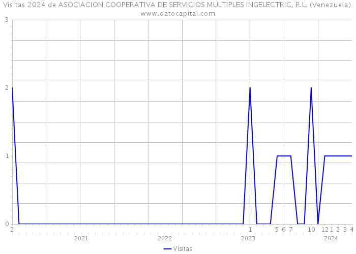 Visitas 2024 de ASOCIACION COOPERATIVA DE SERVICIOS MULTIPLES INGELECTRIC, R.L. (Venezuela) 