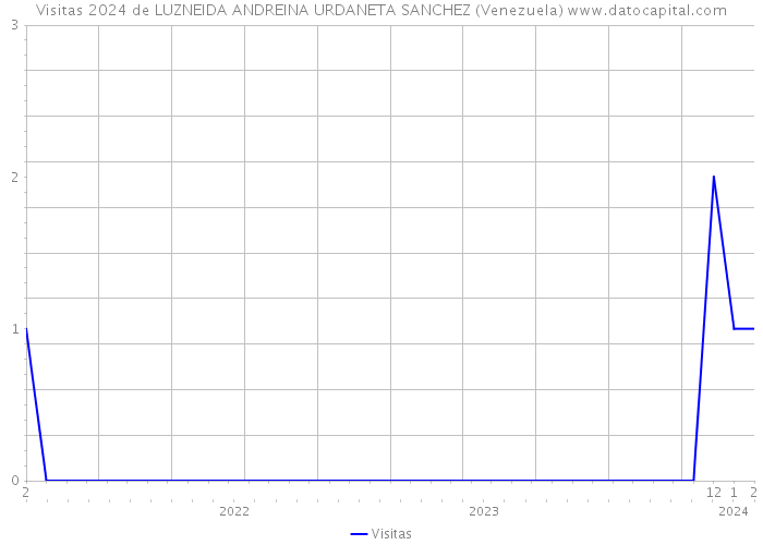 Visitas 2024 de LUZNEIDA ANDREINA URDANETA SANCHEZ (Venezuela) 
