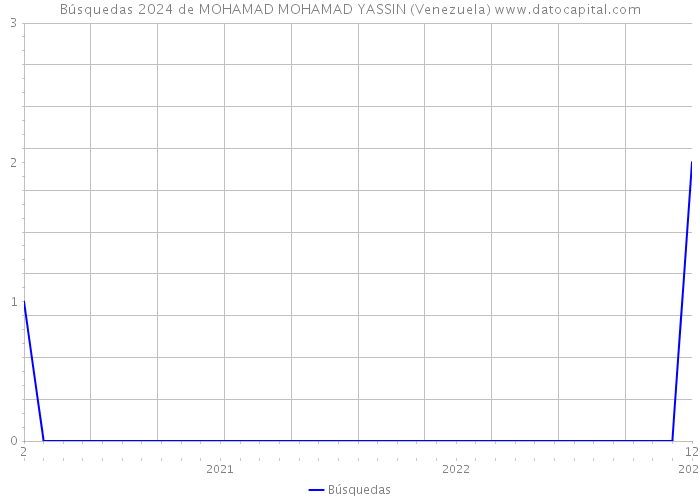 Búsquedas 2024 de MOHAMAD MOHAMAD YASSIN (Venezuela) 