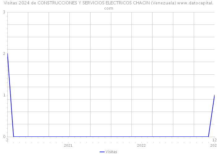Visitas 2024 de CONSTRUCCIONES Y SERVICIOS ELECTRICOS CHACIN (Venezuela) 