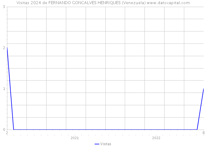 Visitas 2024 de FERNANDO GONCALVES HENRIQUES (Venezuela) 