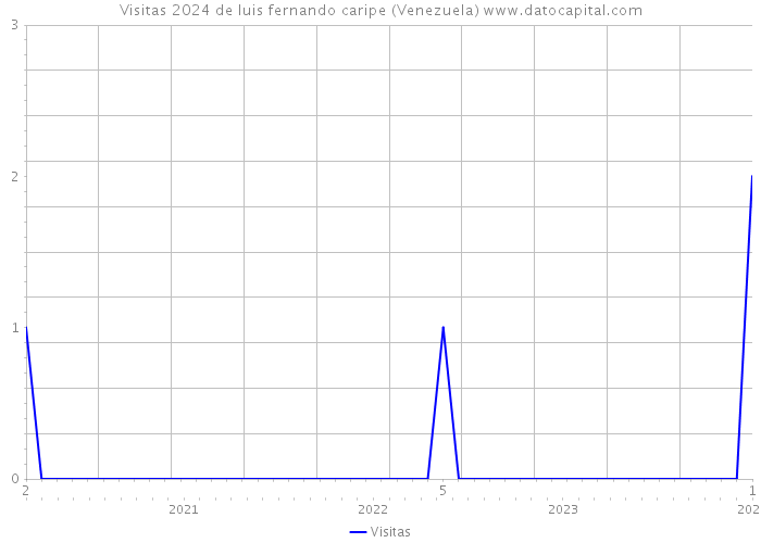 Visitas 2024 de luis fernando caripe (Venezuela) 