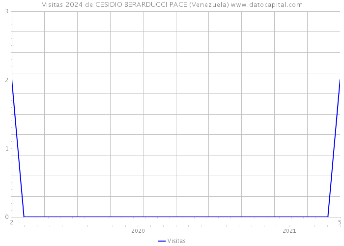 Visitas 2024 de CESIDIO BERARDUCCI PACE (Venezuela) 