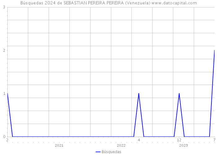 Búsquedas 2024 de SEBASTIAN PEREIRA PEREIRA (Venezuela) 