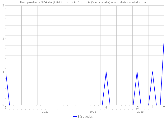 Búsquedas 2024 de JOAO PEREIRA PEREIRA (Venezuela) 