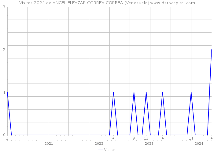 Visitas 2024 de ANGEL ELEAZAR CORREA CORREA (Venezuela) 