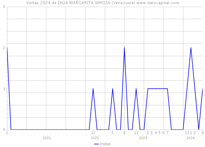 Visitas 2024 de DILIA MARGARITA SIMOZA (Venezuela) 