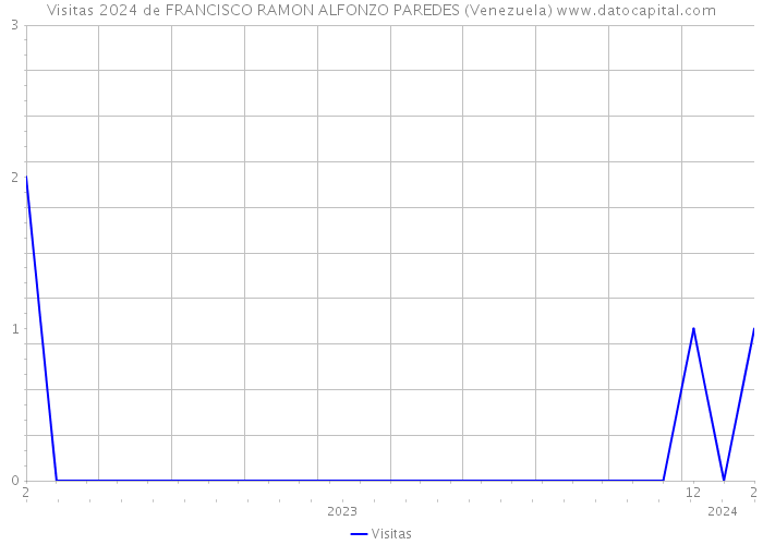 Visitas 2024 de FRANCISCO RAMON ALFONZO PAREDES (Venezuela) 
