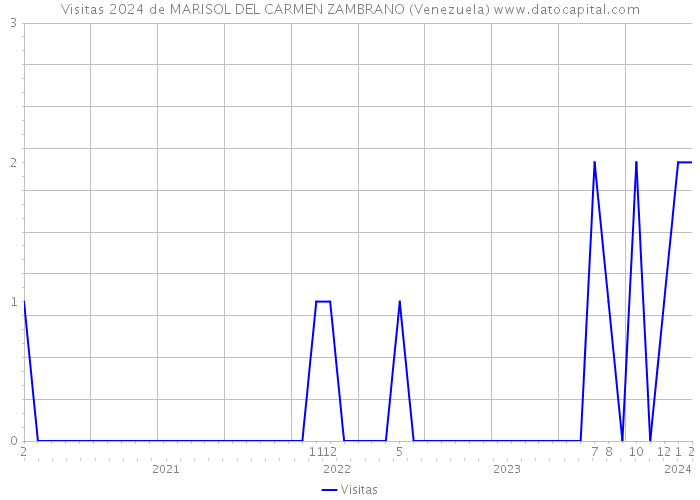 Visitas 2024 de MARISOL DEL CARMEN ZAMBRANO (Venezuela) 
