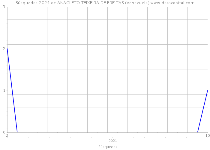 Búsquedas 2024 de ANACLETO TEIXEIRA DE FREITAS (Venezuela) 