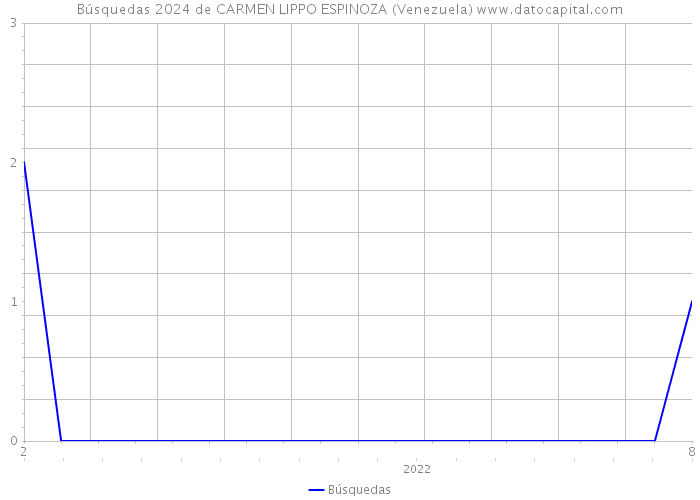 Búsquedas 2024 de CARMEN LIPPO ESPINOZA (Venezuela) 