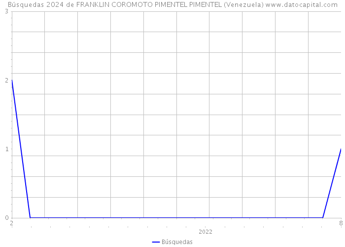Búsquedas 2024 de FRANKLIN COROMOTO PIMENTEL PIMENTEL (Venezuela) 