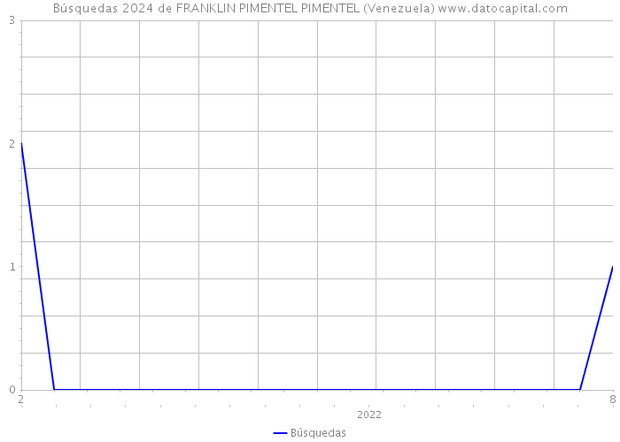 Búsquedas 2024 de FRANKLIN PIMENTEL PIMENTEL (Venezuela) 