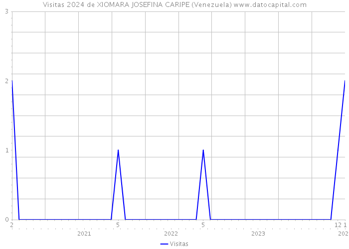 Visitas 2024 de XIOMARA JOSEFINA CARIPE (Venezuela) 