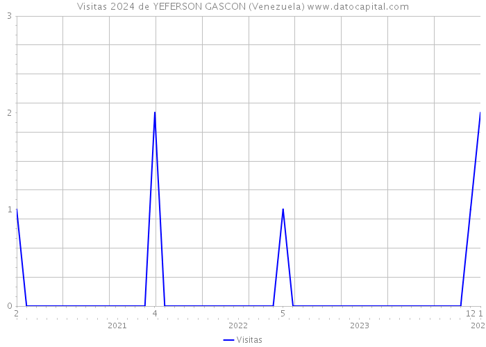 Visitas 2024 de YEFERSON GASCON (Venezuela) 