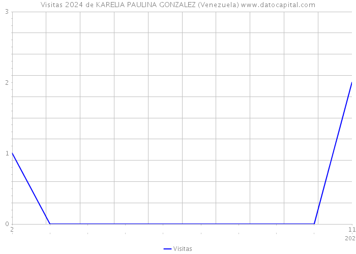 Visitas 2024 de KARELIA PAULINA GONZALEZ (Venezuela) 