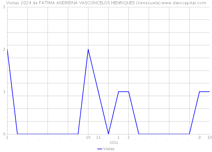 Visitas 2024 de FATIMA ANDREINA VASCONCELOS HENRIQUES (Venezuela) 