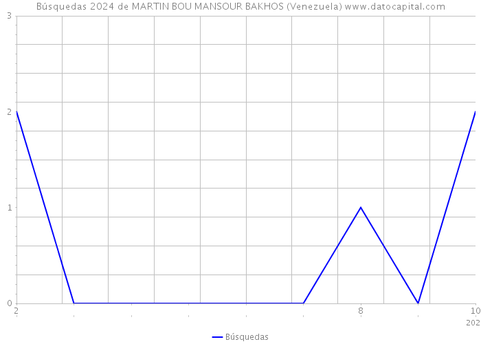 Búsquedas 2024 de MARTIN BOU MANSOUR BAKHOS (Venezuela) 