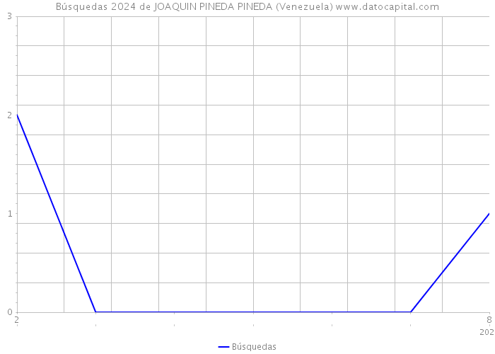 Búsquedas 2024 de JOAQUIN PINEDA PINEDA (Venezuela) 