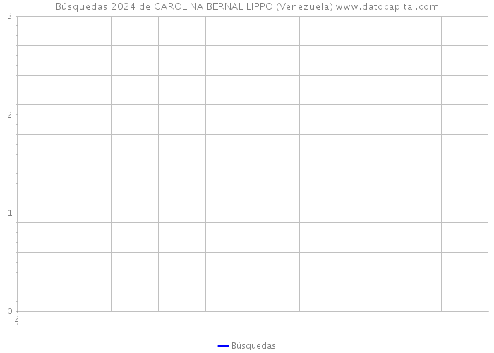 Búsquedas 2024 de CAROLINA BERNAL LIPPO (Venezuela) 