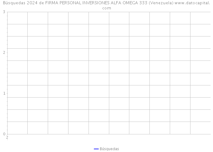 Búsquedas 2024 de FIRMA PERSONAL INVERSIONES ALFA OMEGA 333 (Venezuela) 
