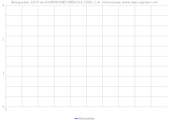 Búsquedas 2024 de INVERSIONES MEDICAS 2000, C.A. (Venezuela) 