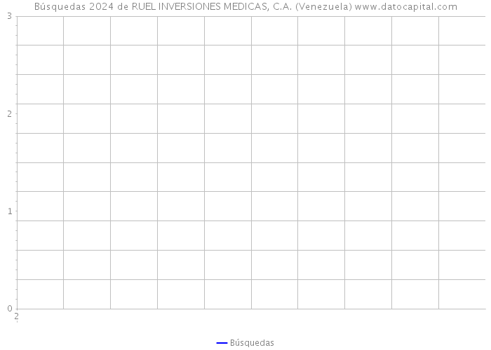 Búsquedas 2024 de RUEL INVERSIONES MEDICAS, C.A. (Venezuela) 