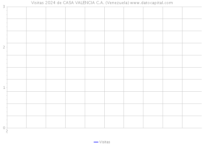 Visitas 2024 de CASA VALENCIA C.A. (Venezuela) 