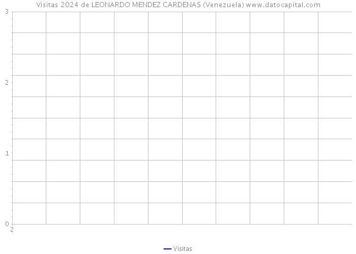 Visitas 2024 de LEONARDO MENDEZ CARDENAS (Venezuela) 