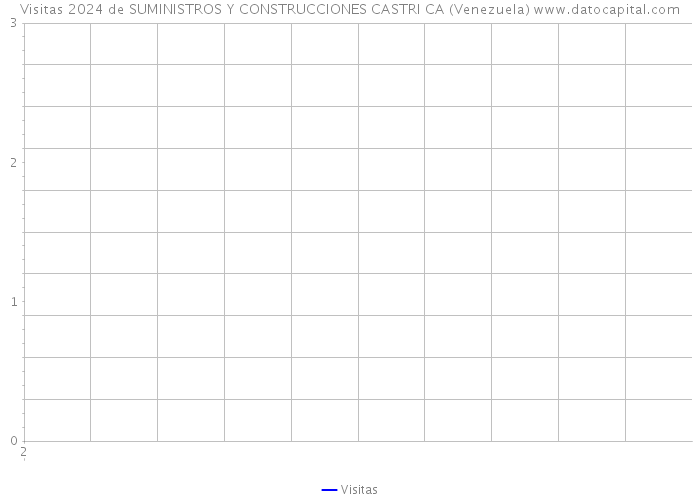 Visitas 2024 de SUMINISTROS Y CONSTRUCCIONES CASTRI CA (Venezuela) 