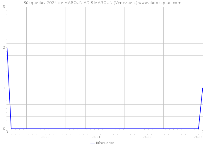 Búsquedas 2024 de MAROUN ADIB MAROUN (Venezuela) 