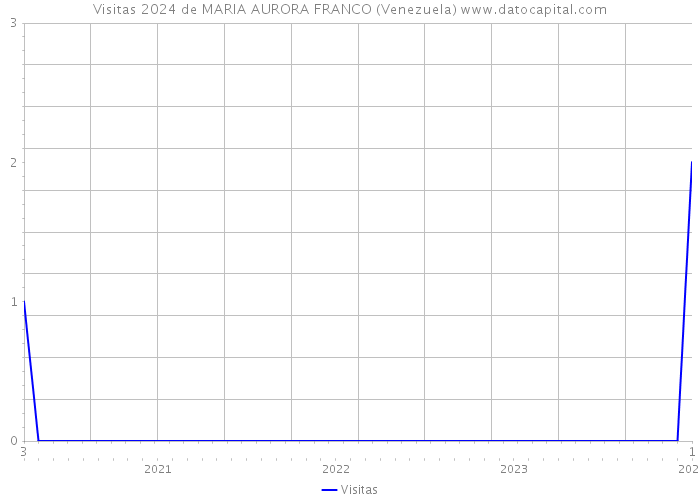 Visitas 2024 de MARIA AURORA FRANCO (Venezuela) 