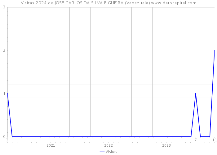 Visitas 2024 de JOSE CARLOS DA SILVA FIGUEIRA (Venezuela) 