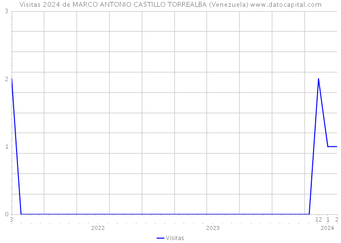 Visitas 2024 de MARCO ANTONIO CASTILLO TORREALBA (Venezuela) 