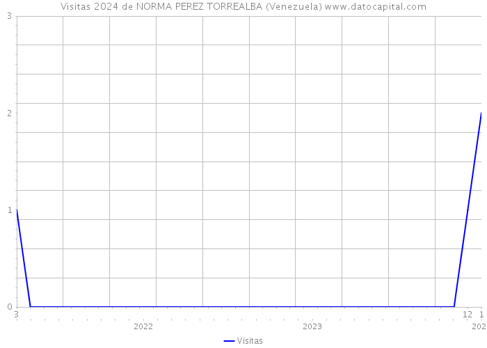 Visitas 2024 de NORMA PEREZ TORREALBA (Venezuela) 