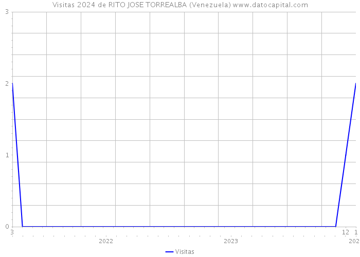 Visitas 2024 de RITO JOSE TORREALBA (Venezuela) 