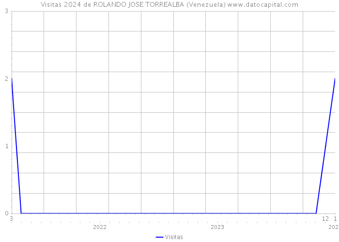 Visitas 2024 de ROLANDO JOSE TORREALBA (Venezuela) 