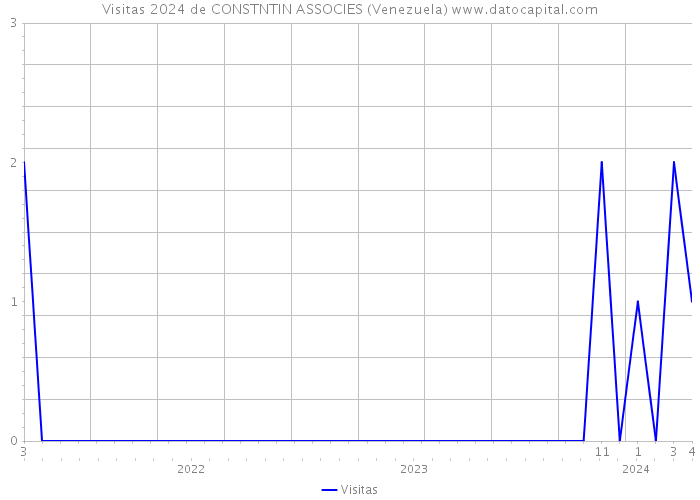 Visitas 2024 de CONSTNTIN ASSOCIES (Venezuela) 