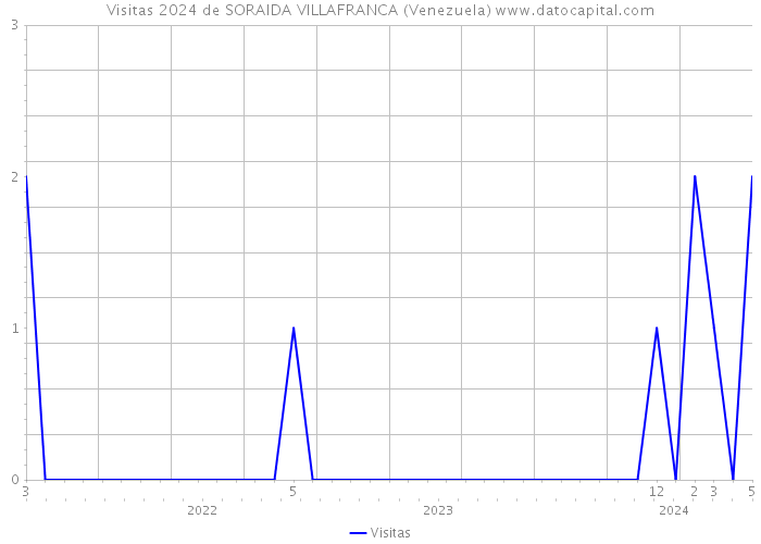 Visitas 2024 de SORAIDA VILLAFRANCA (Venezuela) 
