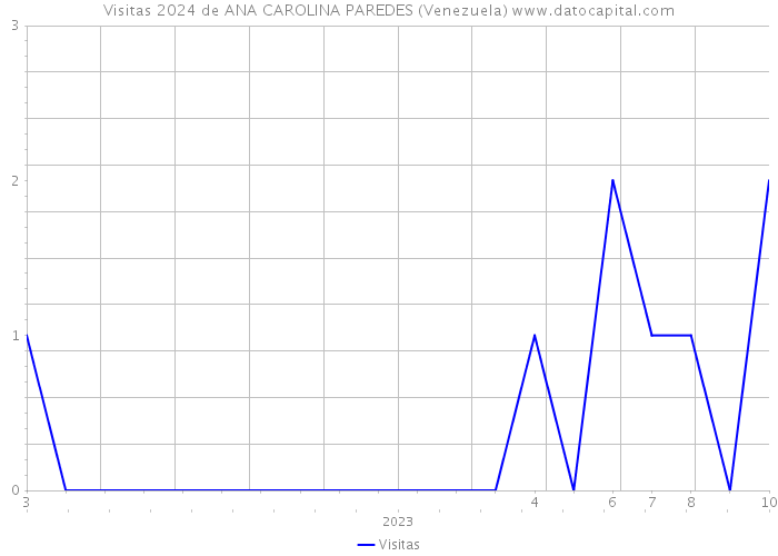 Visitas 2024 de ANA CAROLINA PAREDES (Venezuela) 